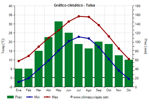 Gráfico climático - Tulsa (Oklahoma)
