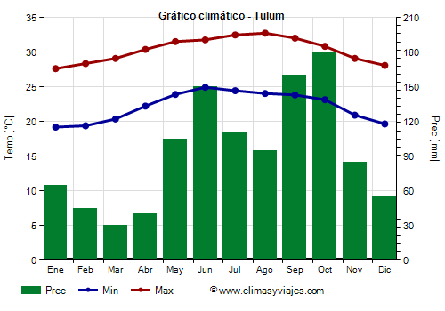 Gráfico climático - Tulum