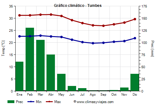 Gráfico climático - Tumbes (Perú)
