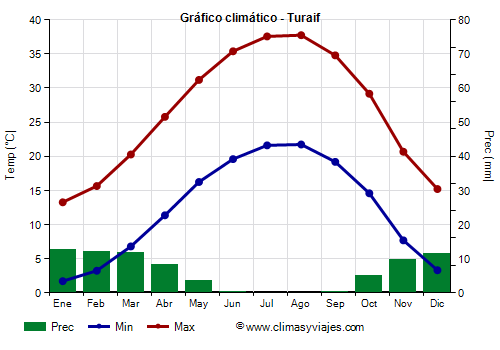 Gráfico climático - Turaif