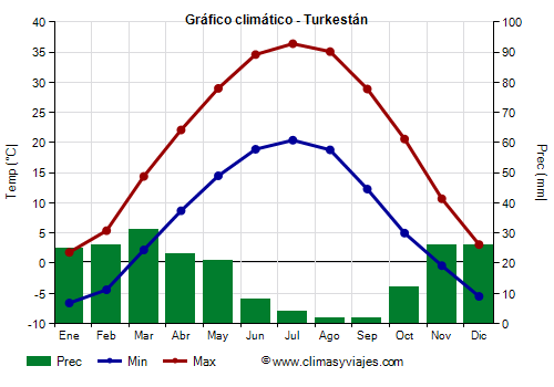 Gráfico climático - Turkestán Gráfico climático - Turkestán