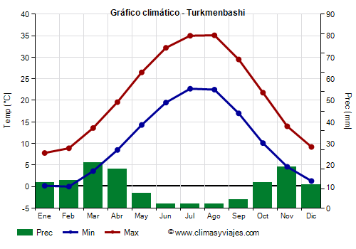 Gráfico climático - Turkmenbashi