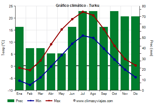Gráfico climático - Turku Gráfico climático - Turku
