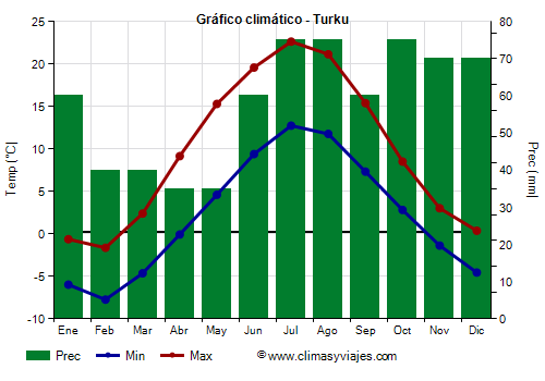 Gráfico climático - Turku (Finlandia)