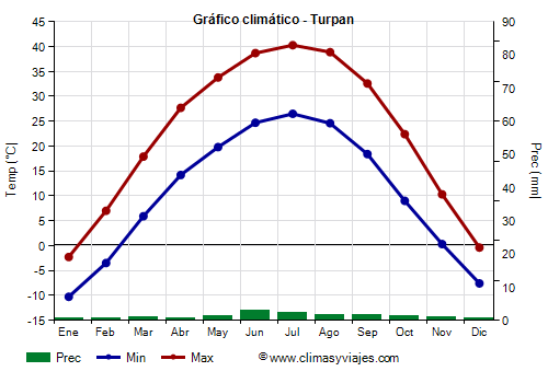 Gráfico climático - Turpan Gráfico climático - Turpan