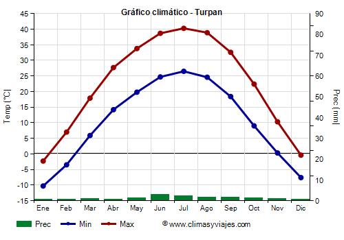 Gráfico climático - Turpan (Xinjiang)