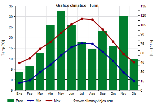 Gráfico climático - Turín (Italia)