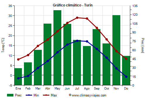 Gráfico climático - Turín