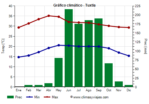 Gráfico climático - Tuxtla Gráfico climático - Tuxtla
