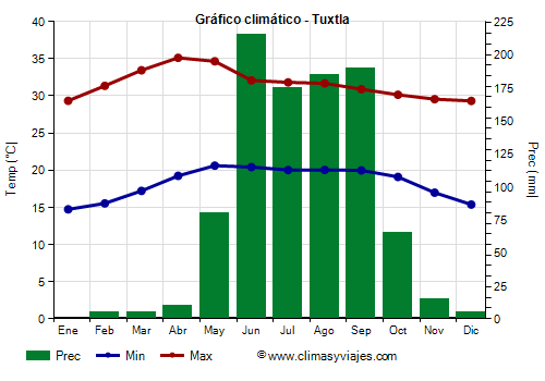 Gráfico climático - Tuxtla (Chiapas)