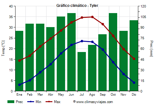 Gráfico climático - Tyler Gráfico climático - Tyler