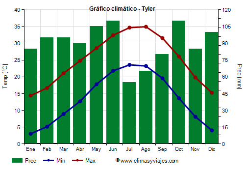 Gráfico climático - Tyler (Texas)