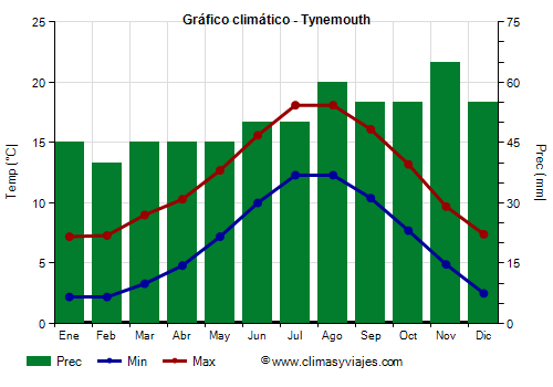 Gráfico climático - Tynemouth (Inglaterra)