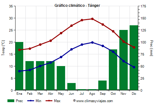 Gráfico climático - Tánger Gráfico climático - Tánger