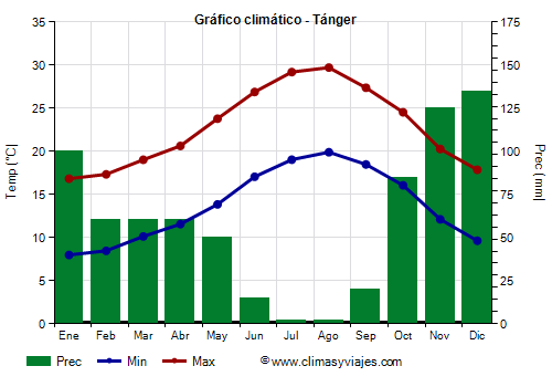 Gráfico climático - Tánger (Marruecos)