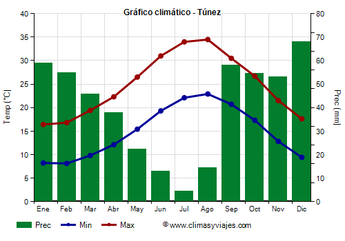 Gráfico climático - Túnez (Tunez)