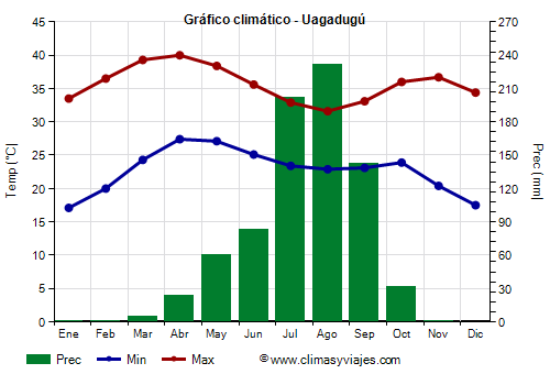 Gráfico climático - Uagadugú