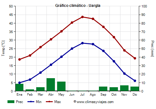 Gráfico climático - Uargla (Argelia)