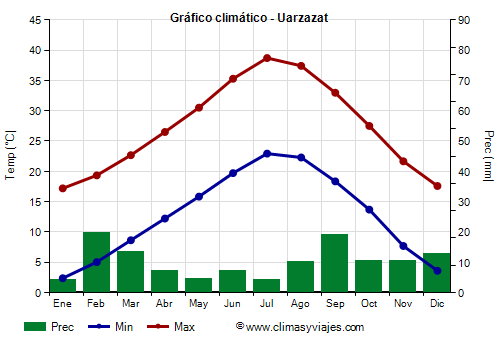 Gráfico climático - Uarzazat Gráfico climático - Uarzazat
