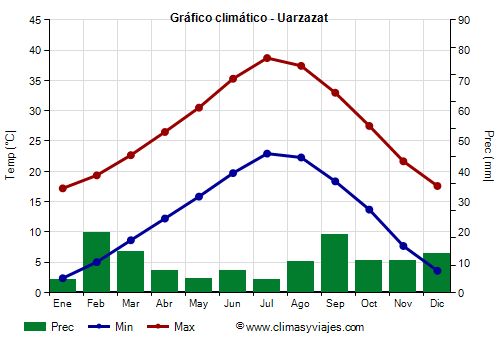 Gráfico climático - Uarzazat (Marruecos)
