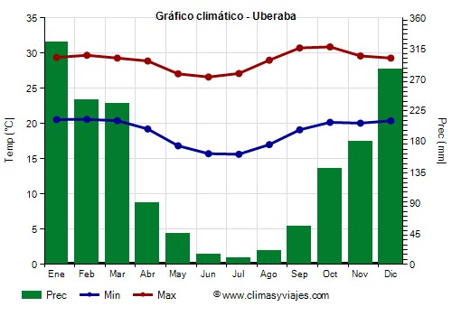 Gráfico climático - Uberaba (Minas Gerais)