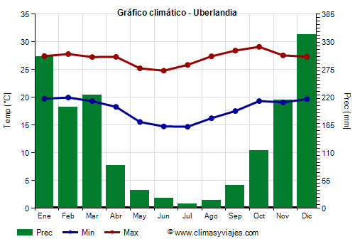 Gráfico climático - Uberlandia (Minas Gerais)