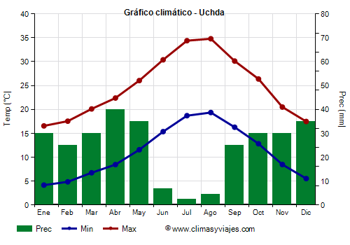Gráfico climático - Uchda Gráfico climático - Uchda