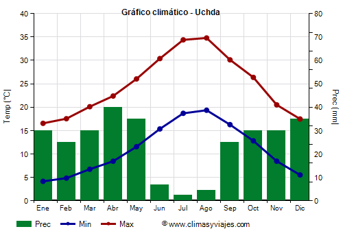 Gráfico climático - Uchda (Marruecos)