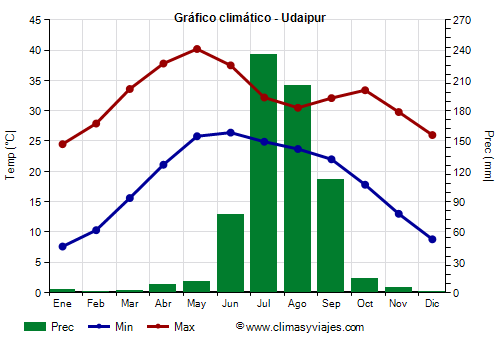 Gráfico climático - Udaipur Gráfico climático - Udaipur