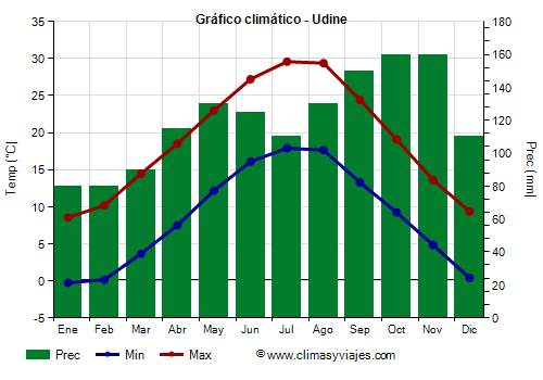 Gráfico climático - Udine (Italia)