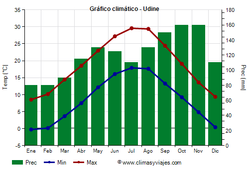 Gráfico climático - Udine