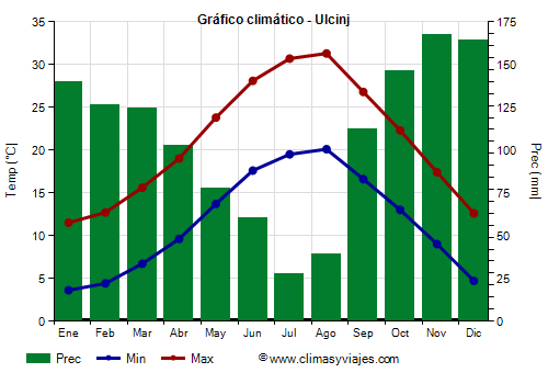 Gráfico climático - Ulcinj (Montenegro)