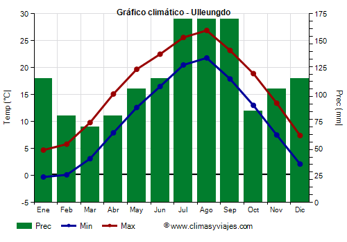 Gráfico climático - Ulleungdo (Corea del Sur)