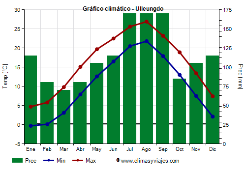 Gráfico climático - Ulleungdo Gráfico climático - Ulleungdo