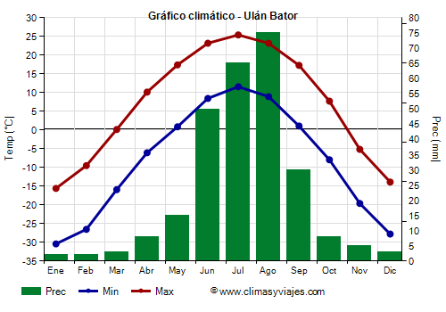 Gráfico climático - Ulán Bator