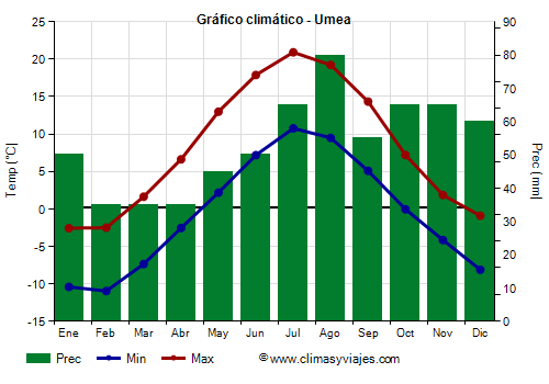 Gráfico climático - Umea Gráfico climático - Umea