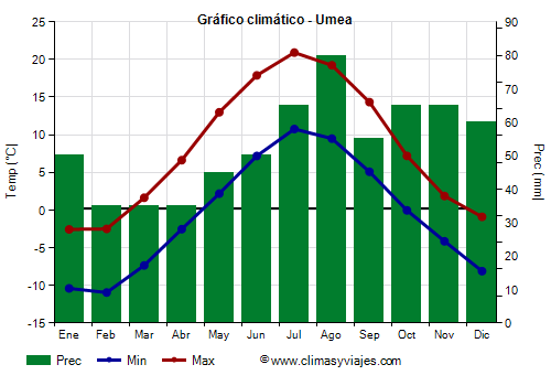 Gráfico climático - Umea (Suecia)