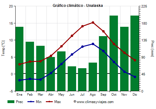 Gráfico climático - Unalaska (Alaska)