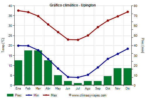 Gráfico climático - Upington (Sudáfrica)