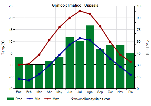 Gráfico climático - Uppsala Gráfico climático - Uppsala