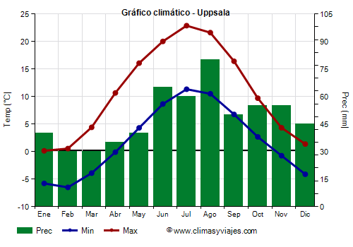 Gráfico climático - Uppsala (Suecia)