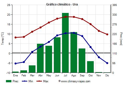 Gráfico climático - Ura Gráfico climático - Ura