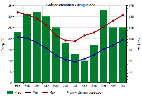 Gráfico climático - Uruguaiana (Rio Grande do Sul)
