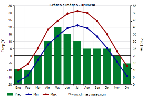 Gráfico climático - Urumchi (Xinjiang)