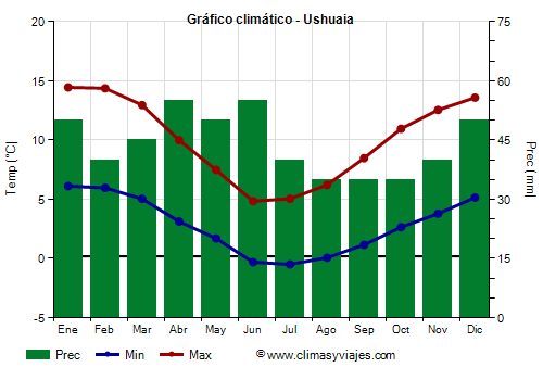 Gráfico climático - Ushuaia (Argentina)