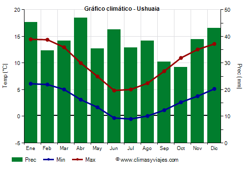 Gráfico climático - Ushuaia