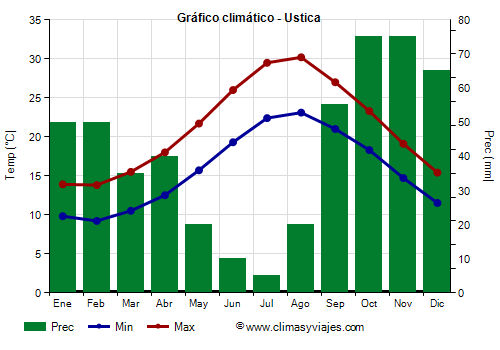 Gráfico climático - Ustica (Sicilia)
