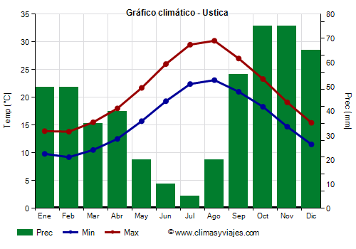 Gráfico climático - Ustica