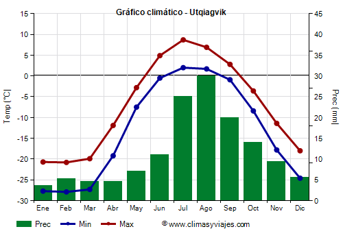 Gráfico climático - Utqiagvik (Alaska)