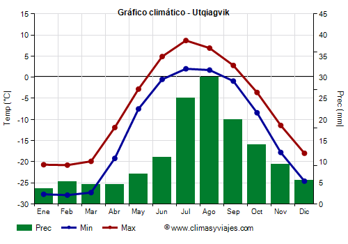 Gráfico climático - Utqiagvik